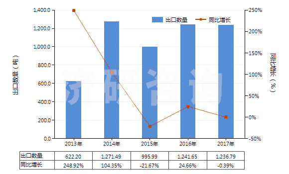 2013-2017年中國尼龍等聚酰胺其他變形紗線（單紗細(xì)度≤50特）(HS54023190)出口量及增速統(tǒng)計(jì)